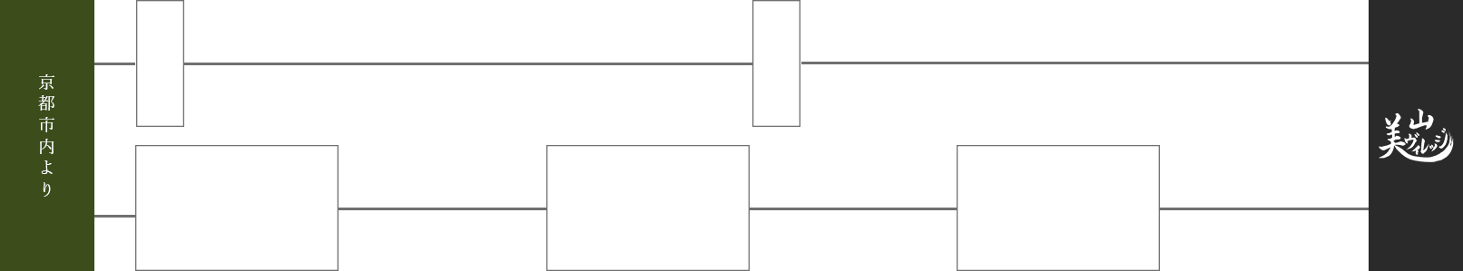 京都市内より京都市内 国道162号線を北上を33km/約1時間進み、京北地域 国道162号線を北上6km/約30分進むと美山ビレッチに到着。
					又は京都市内より園部IC （京都縦貫自動車道）を、府道19号線33km/約1時間進み、宮脇 （交差点）府道368号線3.8km 約5分進む、静原 （交差点）国道162号線 鶴ヶ岡(小浜方面へ)6.9km 約9分進むと美山ビレッチに到着。